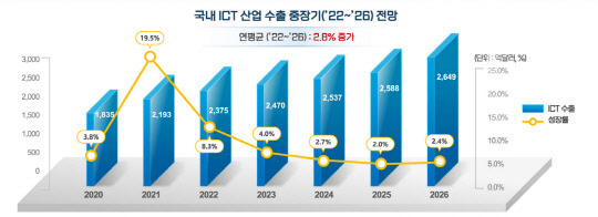 국내 ICT산업 수출 중장기 전망 <출처:KISDI>