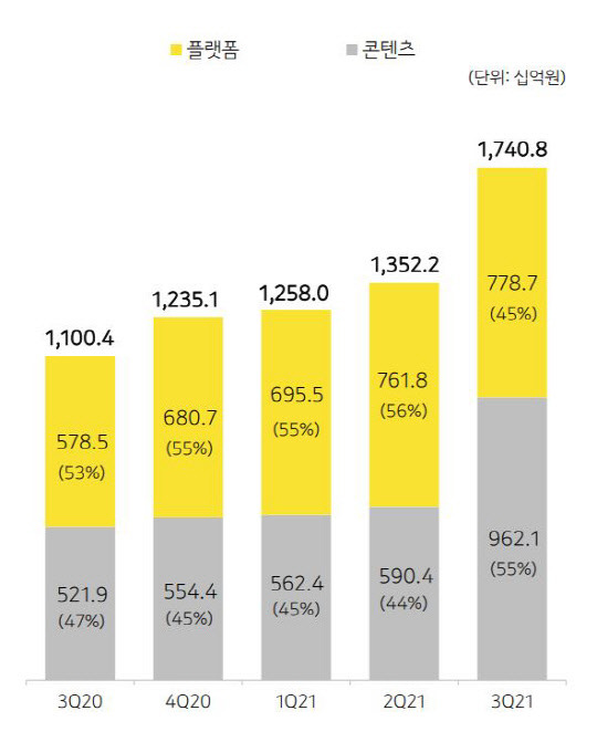 카카오의 사업 부문별 실적. 카카오 제공