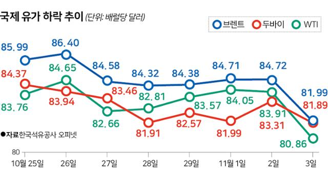 시각물_국제 유가 하락 추이