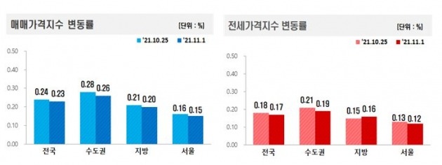 매매가격지수 변동률 및 전세가격지수 변동률. 사진=한국부동산원
