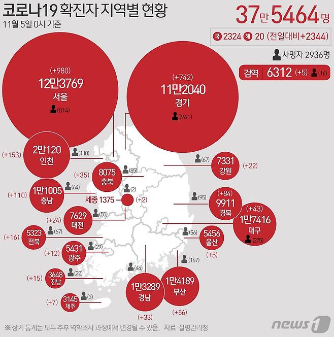 5일 질병관리청 중앙방역대책본부에 따르면 이날 0시 기준 국내 코로나19 누적 확진자는 2344명 증가한 37만5464명으로 나타났다. © News1 최수아 디자이너