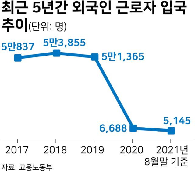 최근 5년간 외국인 근로자 입국 추이.