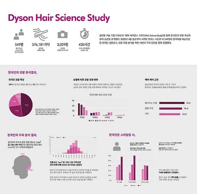 글로벌 가전기업 다이슨이 한국인의 모발 유형과 헤어 스타일링 습관을 분석한 '헤어 사이언스 스터디' 연구결과를 발표했다. /사진=다이슨