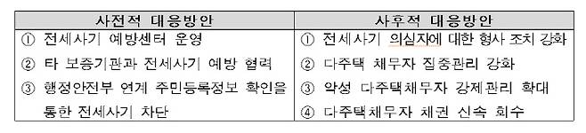 HUG 전세사기 비상 대책
