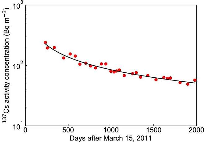연구팀이 분획 확산 모델을 사용해 세슘137의 방사성 농도 변화를 나타낸 그래프(사진=사이언티픽 리포트)