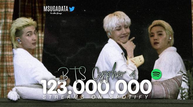 빛나는 BTS 랩라인..방탄소년단 RM·슈가·제이홉 'Cypher 4' 스포티파이 1억 2300만 스트리밍 돌파