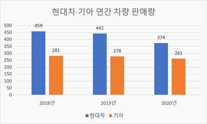 단위: 만대. (자료: 현대차와 기아)