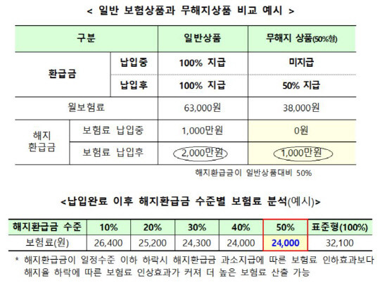 금융감독원 제공