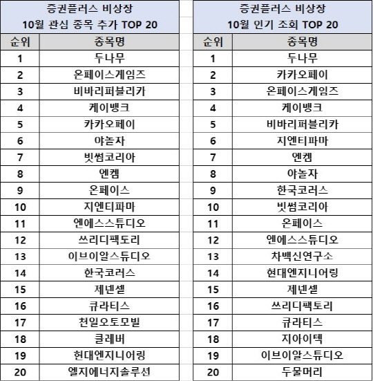 '증권플러스 비상장' 10월 관심종목 추가 및 인기조회 순위. 사진=두나무 제공