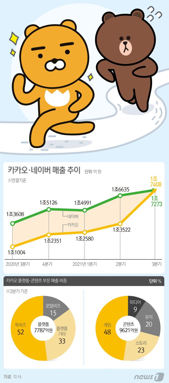 4일 카카오는 올해 3분기 연결기준 실적을 발표했다. 매출은 지난해 3분기와 비교해 58% 늘어난 1조7,408억 원을 달성해 네이버 1조7,273억 원보다 약 135억 원 많았다. 카카오는 분기 최대 매출을 달성한 네이버마저 뛰어넘었다. 카카오가 네이버를 매출로 앞선 건 이번 분기가 처음이다. 뉴스1