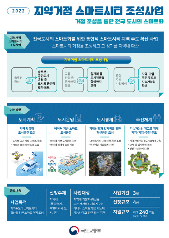 지역거점 스마트시티 조성사업 개요. <국토교통부 제공>