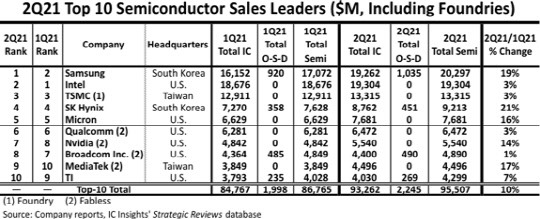 <출처=IC인사이츠>