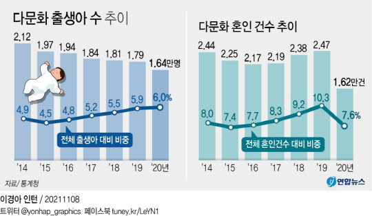 다문화 출생아수 추이 <자료:통계청>