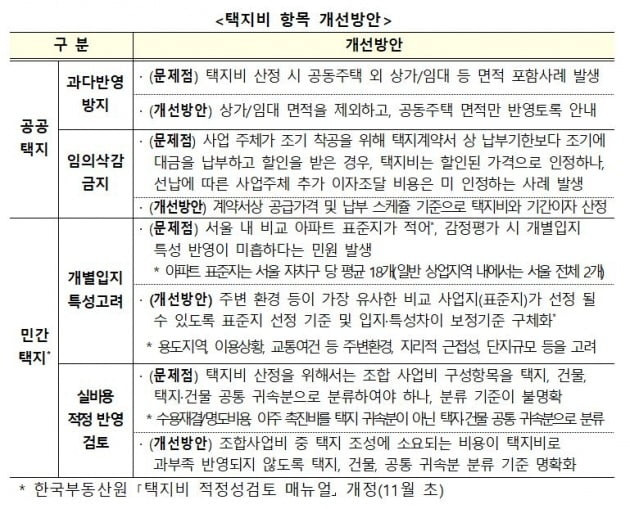 택지비 항목 개선방안 사진=국토교통부