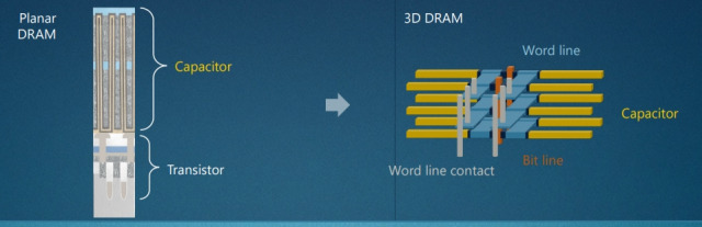 기존(왼쪽)에는 하나의 메모리 셀(1개 트랜지스터+1개 캐패시터) 수 억 개가 수직으로 붙어있었지만, 3D D램은 한 개 메모리 셀이 눕혀져서 차곡차곡 쌓이는 형태입니다./자료 제공=어플라이드 머티어리얼즈