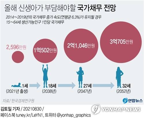 [그래픽] 올해 신생아가 부담해야 할 국가채무 전망 8월 30일 전국경제인연합회 산하 한국경제연구원은 국가채무가 빠른 속도로 늘어남에 따라 올해 태어나는 신생아는 고등학교를 졸업할 때쯤 1억원이 넘는 나랏빚을 짊어지게 될 것이라고 전망했다.
    kmtoil@yna.co.kr
    페이스북 tuney.kr/LeYN1 트위터 @yonhap_graphics