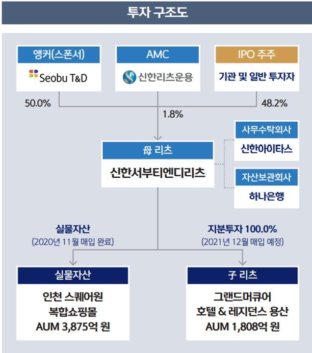 신한서부티엔디리츠 투자구조도 [서울IR 제공]