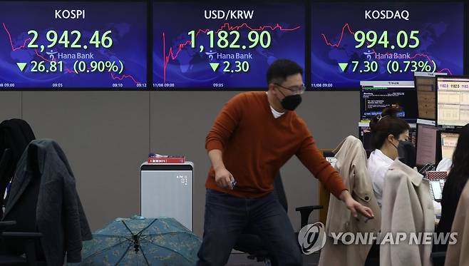 하락 출발한 코스피 (서울=연합뉴스) 류영석 기자 = 코스피가 전날보다 3.91p(0.13%) 내린 2,965.36으로 시작한 8일 오전 서울 중구 하나은행 본점 딜링룸에서 딜러들이 업무를 보고 있다. 이날 원/달러 환율은 2.6원 내린 1,182.6원, 코스닥은 2.27p(0.23%) 내린 999.08로 개장했다. 2021.11.8 ondol@yna.co.kr