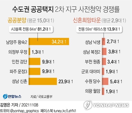 [그래픽] 수도권 공공택지 2차 지구 사전청약 경쟁률 (서울=연합뉴스) 김영은 기자 = 0eun@yna.co.kr
    페이스북 tuney.kr/LeYN1 트위터 @yonhap_graphics