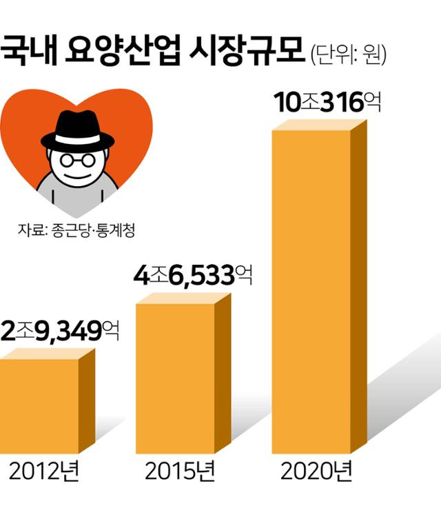 국내 요양산업 시장규모는 7년 만에 3배 넘게 뛰었다. 그래픽=김문중 기자