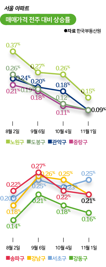 서울 아파트 매매가격 전주 대비 상승률. 그래픽=김대훈 기자