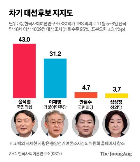차기 대선후보 지지도. 그래픽=김영옥 기자 yesok@joongang.co.kr