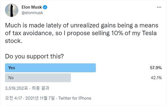 머스크가 자신의 트위터에 올린 테슬라 주식 매각 여부 설문조사 결과. 57.9%가 지분 10% 매각에 찬성했다. [트위터 캡처]