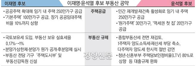 이재명·윤석열 후보의 부동산 공약. 경향신문 자료