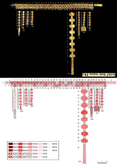 서봉총 허리띠와 허리띠 장식의 부위별 금함유량(순도). 띠고리의 금순도는 73.6~75.5%, 띠고리의 반대쪽에 달린 대단금구는 75.6%, 사각형판 31점은 80.3~82.6(나머지 3점은 70.3~70.7%),  띠드리개 34점 중 21점(72.2~75.3%)과 13점(80.0~81.2%)의 성분이 차이를 보였다. 길게 들어뜨린 허리띠 장식 8점의 순도는  낮게는 69.2%에서 높게는 82.4%까지 다양했다.|신용비 학예연구사 제공