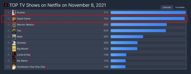 한국 넷플릭스 오리지널 시리즈 <오징어 게임>은 1위 자리에 오른 지 46일 만인 8일, <아케인>에 넷플릭스 TV쇼 부문 1위 자리를 내줬다. 플릭스 페트롤 캡쳐