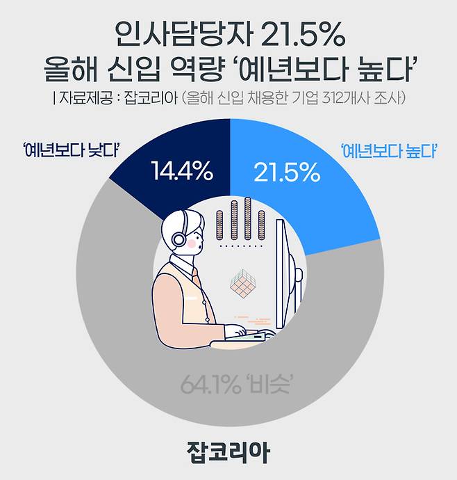 [서울=뉴시스]올해 대졸 신입사원의 역량에 대한 기업 인사담당자의 평가.(그래픽=잡코리아 제공) 2021.11.9 photo@newsis.com *재판매 및 DB 금지