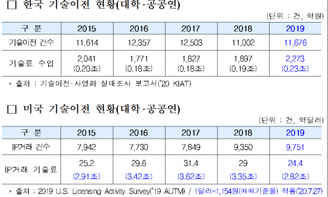 한·미 간 대학·공공연의 기술료 비교.