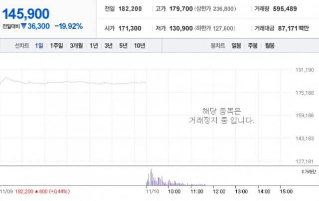 식약처가 휴젤의 주력 제품인 ▲보툴렉스주 ▲보툴렉스주50단위 ▲보툴렉스주150단위 ▲보툴렉스주200단위 등에 대해 품목허가 취소 및 회수·폐기를 명령함에 따라, 10일 현재 휴젤의 주식은 매매거래정지된 상태다. 이날 오후 3시 기준 주가도 19.92%가 하락한 14만5천900원에 그쳤다. (사진=네이버 금융 캡처)