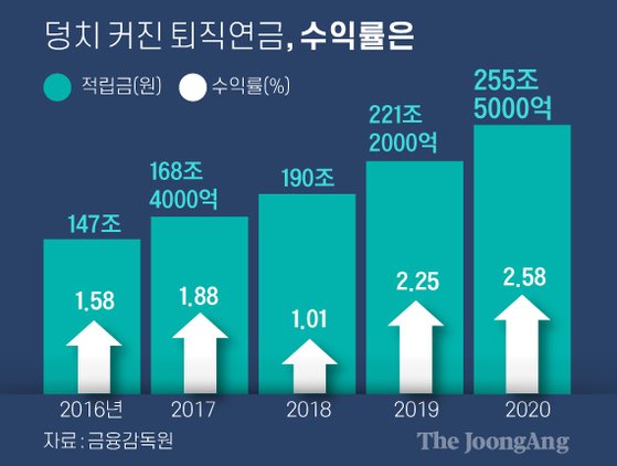 덩치 커진 퇴직연금, 수익률은 그래픽 이미지. [자료제공=금융감독원]