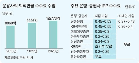 운용사의 퇴직연금 수수료 수입, 주요 은행·증권사 IRP 수수료 그래픽 이미지. [자료제공=금융감독원·각 사]