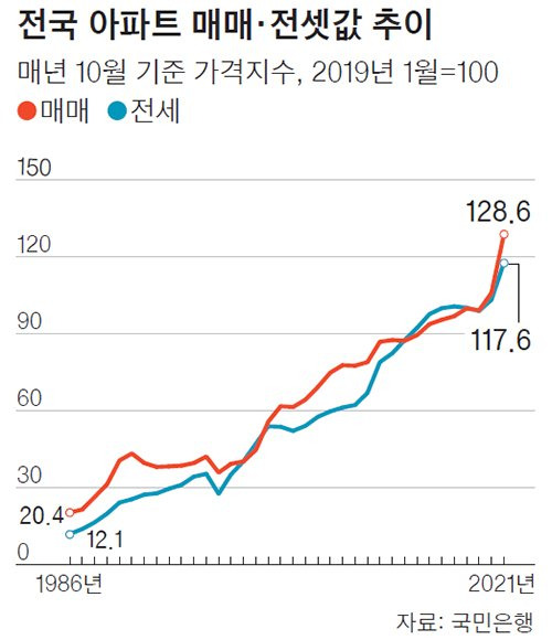 전국 아파트 매매·전셋값 추이