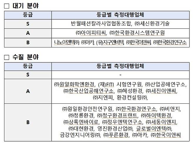 상위 등급을 받은 환경 분야 측정대행업체 명단. 자료 환경부