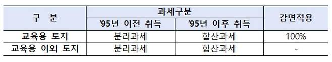 현행 학교 소유 토지에 대한 과세 방식 [행정안전부 제공]