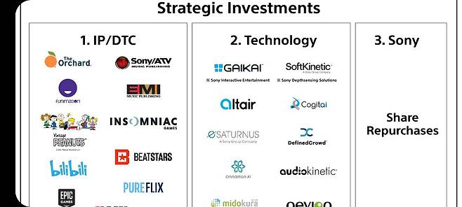 소니는 엔터테인먼트 분야의 성장을 극대화하기 위해 뛰어난 IP와 D2C 채널 확보를 위한 전략적 투자와 기술 확보에 집중하고 있다. /소니 경영방침설명회 자료