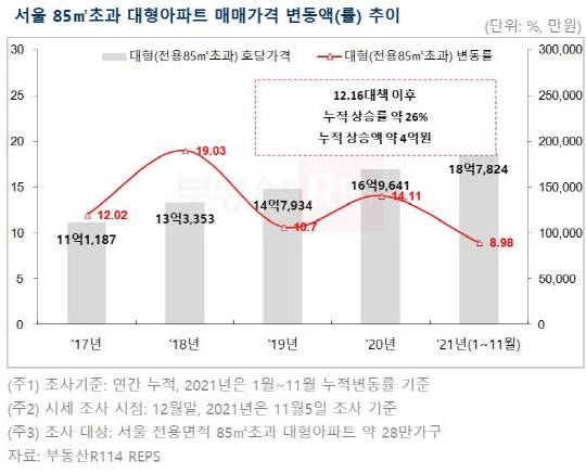 2017년부터 올해까지 서울 전용면적 85㎡ 초과 대형 아파트 매매가격 변동률 추이 그래프.<부동산R114 제공>