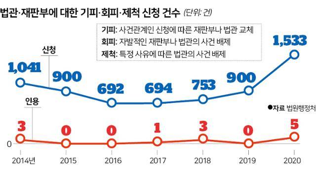 시각물_법관 재판부에 대한 기피·회피·제척 신청 건수