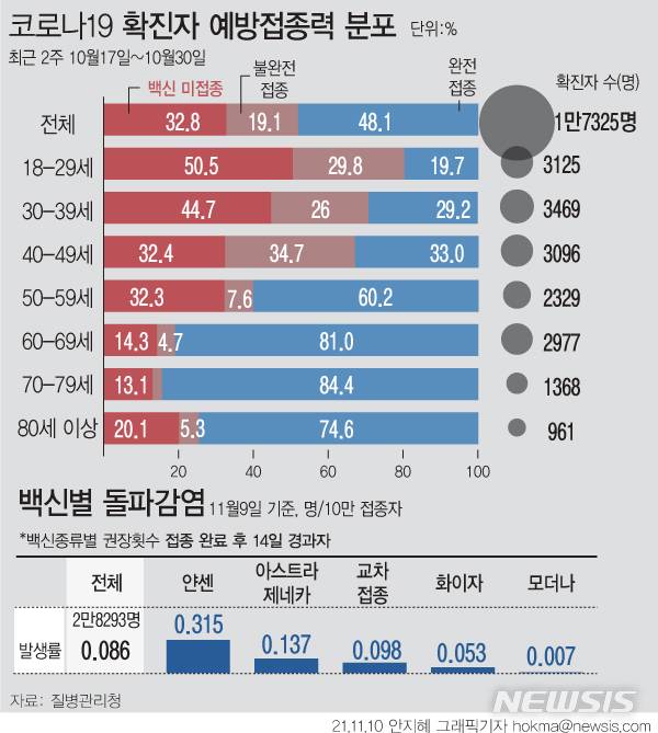[서울=뉴시스] 10월31일 기준 지난 두 달간 만 18세 이상 확진자 8만5998명의 예방접종력을 보면 미접종 상태에서 감염된 사례가 전체의 50.1%에 달했다. 돌파 감염 사례를 백신 종류별로 살펴보면 지난 9일 기준 얀센은 0.315%로 10만명 당 315.0명, 아스트라제네카 백신은 0.137%로 10만명 당 136.8명이다. 화이자 백신은 0.053%, 모더나 백신은 0.007%로 10만 명당 각각 52.9명, 6.7% 수준이다. (그래픽=안지혜 기자) hokma@newsis.com