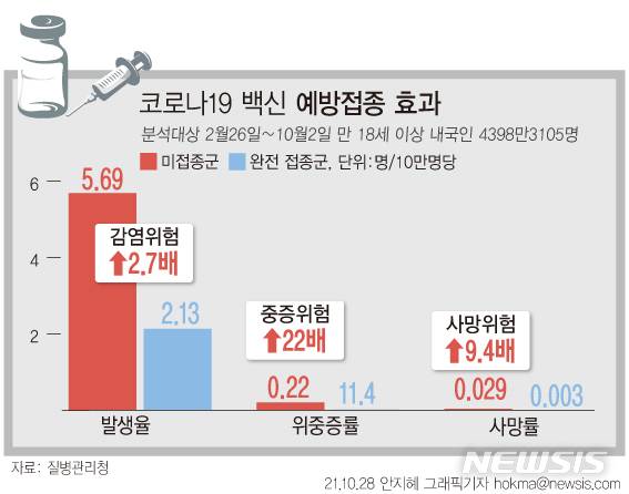 [서울=뉴시스]코로나19 백신을 한 번도 접종하지 않은 이들은 코로나19 감염 시 접종 완료자보다 위·중증 위험이 22배, 사망 위험이 9.4배 높았다. 중앙방역대책본부(방대본)는 7개월여간 예방접종 효과를 분석한 결과 이같이 나타났다고 밝혔다. (그래픽=안지혜 기자)  hokma@newsis.com