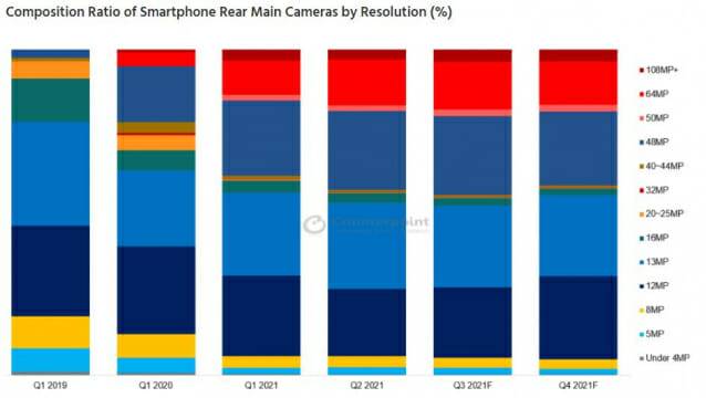 해상도별 스마트폰 후면 메인 카메라 구성 비율(%) (자료-카운터포인트)
