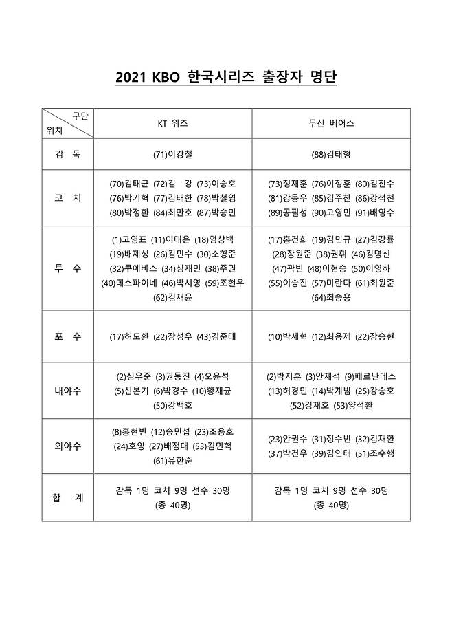 【서울=뉴시스】한국시리즈 엔트리.(사진=한국야구위원회 제공)