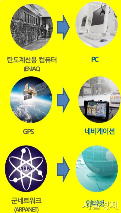 우리의 일상을 변화시킨 주요 국방 기술들. 탄도탄계산을 위한 컴퓨터 에니악, 위성기반의 군사용 위치정보시스템, 군사용 온라인네트워크는 각각 오늘날 민간용 컴퓨터, GPS기반 내비게이션, 인터넷 기술로 파급됐다. /사진제공=ADD