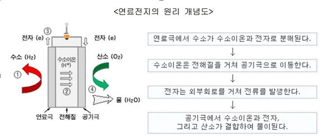 출처 - 한국과학기술연구원 연료전지연구센터