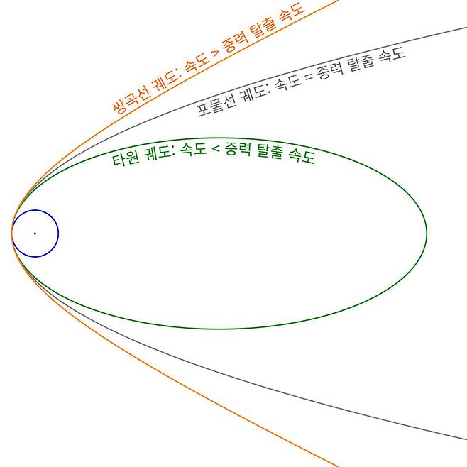 그림 4 . 속도가 중력 탈출 속도보다 작으면 타원 궤도(초록색), 중력 탈출 속도와 같으면 포물선 궤도(회색), 중력 탈출 속도보다 크면 쌍곡선 궤도(주황색)를 날아간다. 원 모양의 궤도(파랑색)는 타원 궤도의 특수한 경우다. 원 궤도 중심에 위치한 점은 중력을 제공하는 천체의 중심을 표시한다. 천체의 중심은 타원, 포물선, 또는 쌍곡선 궤도의 초점에 위치한다.