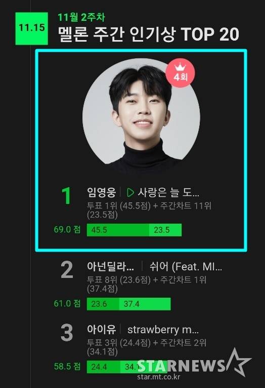 핫한 '쇼미10'도 눌렀다..임영웅, 멜론 주간인기상 4주 연속 1위