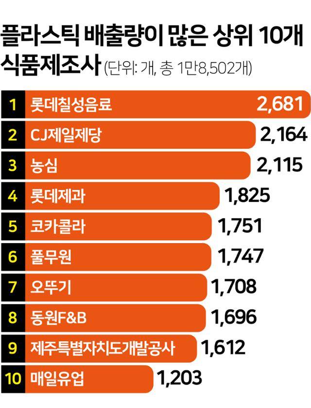 플라스틱 배출량이 많은 상위 10개사. 그래픽= 김문중 기자